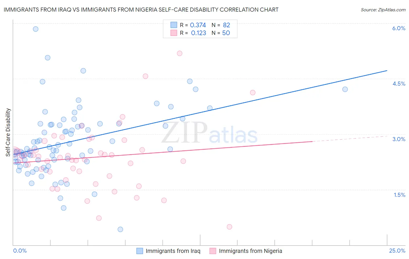 Immigrants from Iraq vs Immigrants from Nigeria Self-Care Disability