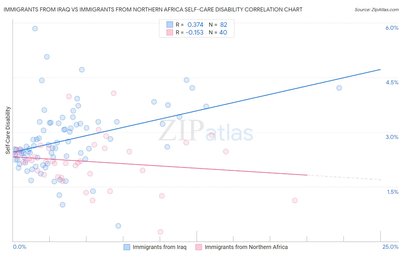 Immigrants from Iraq vs Immigrants from Northern Africa Self-Care Disability