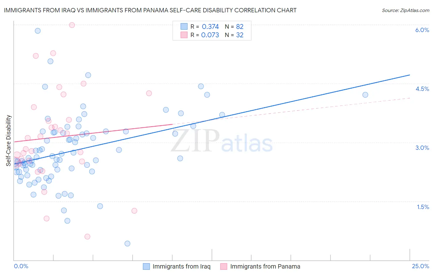 Immigrants from Iraq vs Immigrants from Panama Self-Care Disability