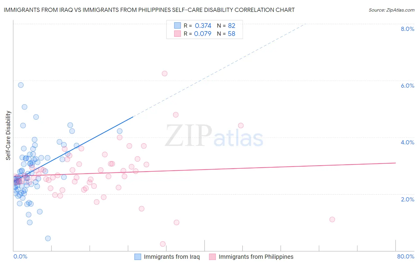 Immigrants from Iraq vs Immigrants from Philippines Self-Care Disability
