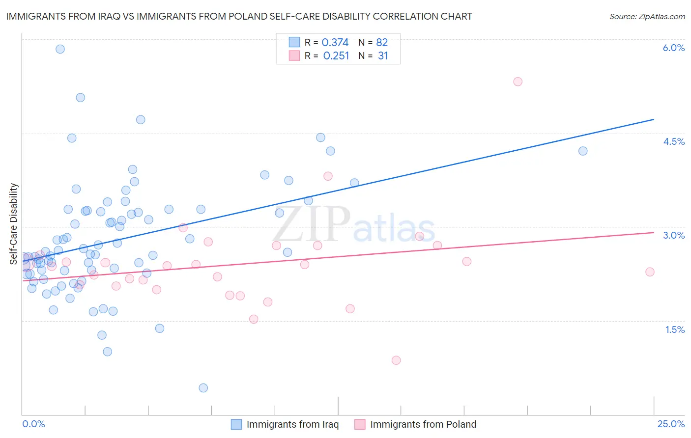 Immigrants from Iraq vs Immigrants from Poland Self-Care Disability