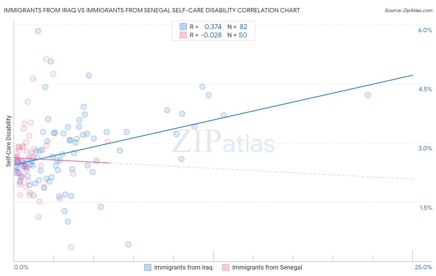 Immigrants from Iraq vs Immigrants from Senegal Self-Care Disability