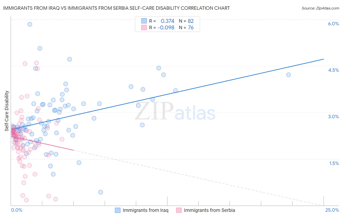 Immigrants from Iraq vs Immigrants from Serbia Self-Care Disability