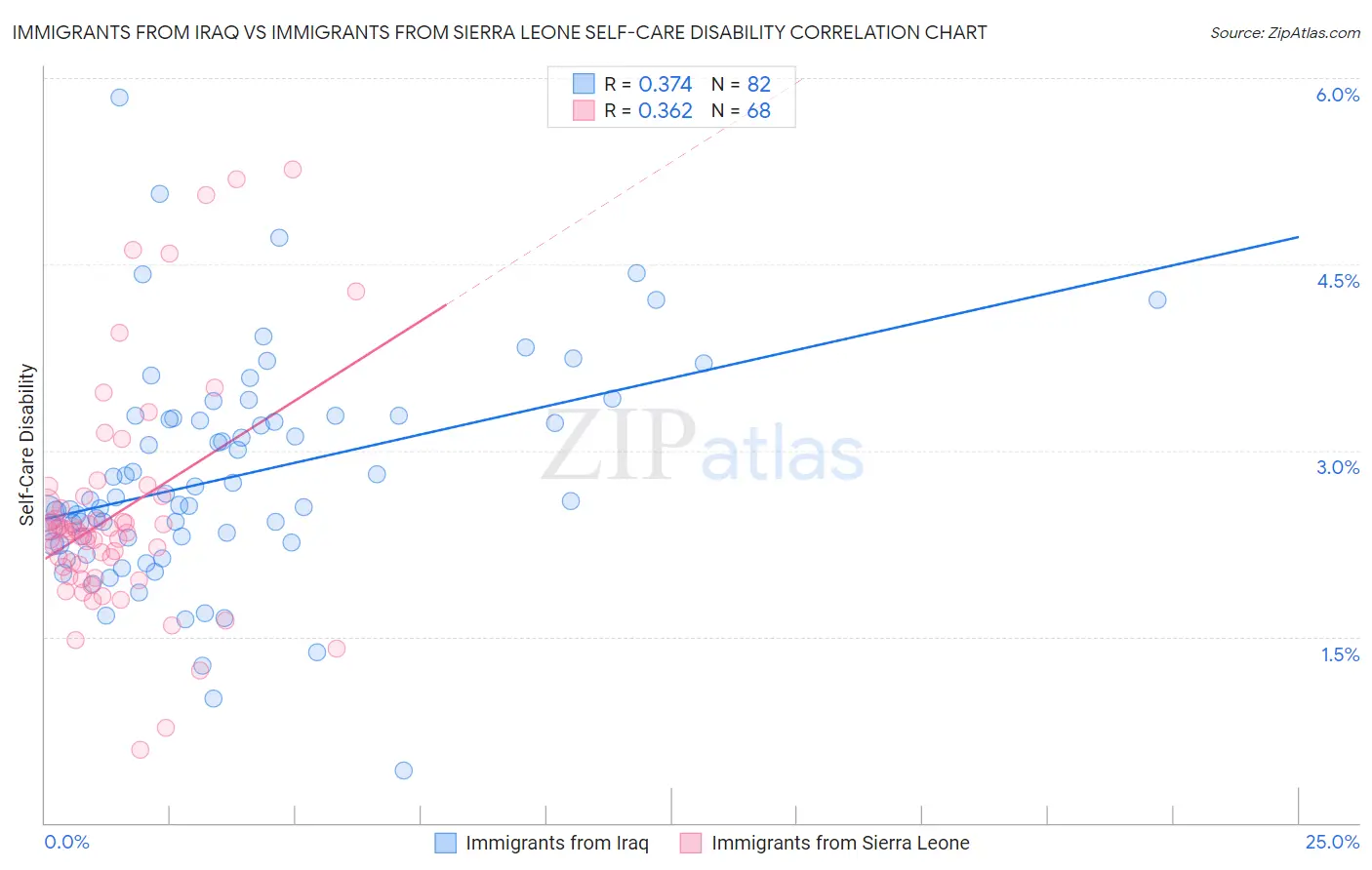 Immigrants from Iraq vs Immigrants from Sierra Leone Self-Care Disability