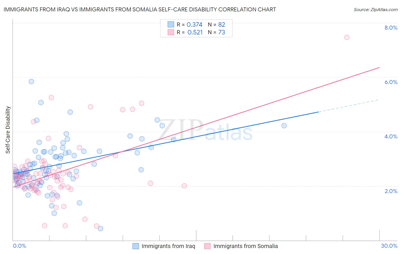 Immigrants from Iraq vs Immigrants from Somalia Self-Care Disability