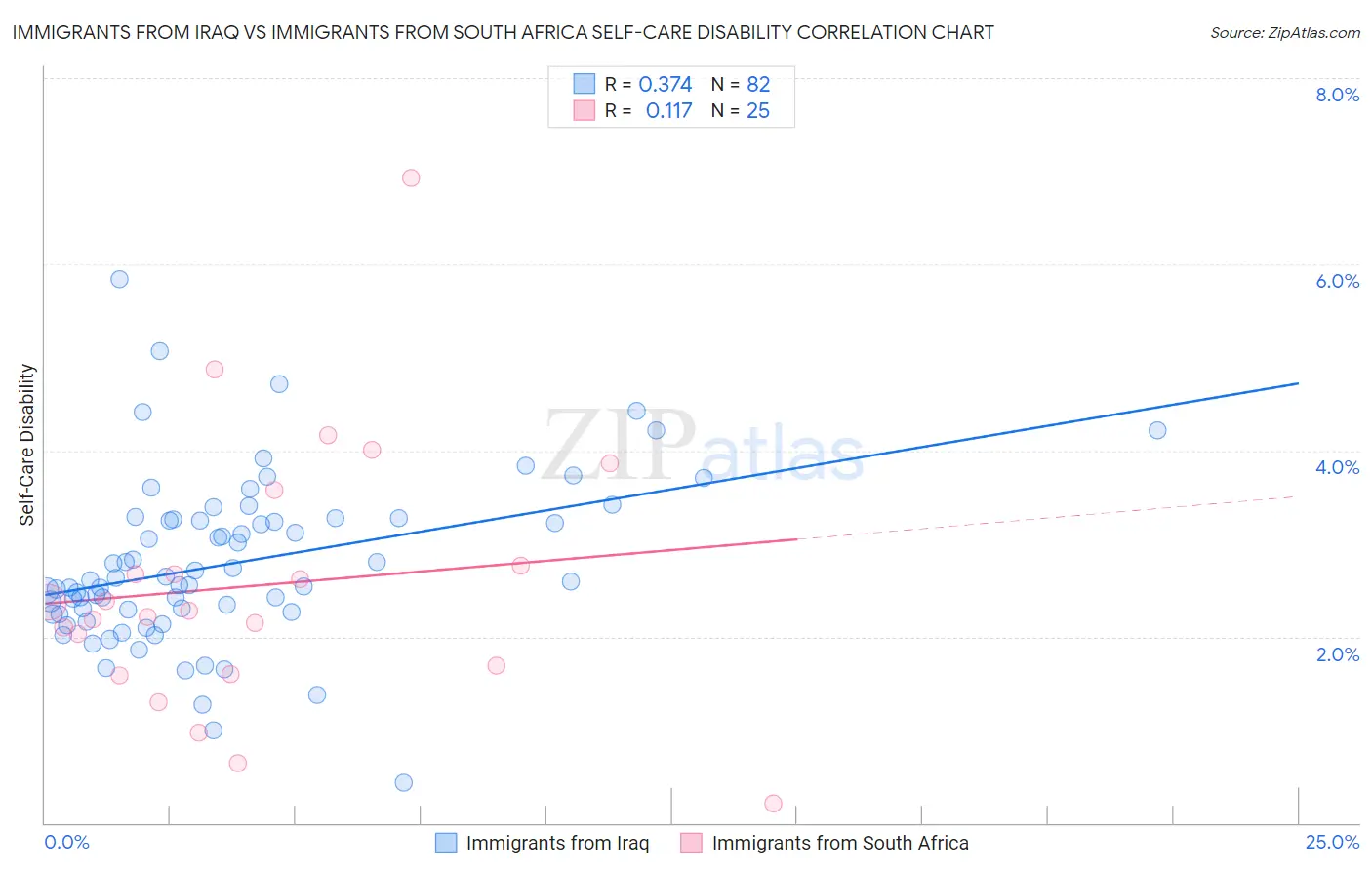 Immigrants from Iraq vs Immigrants from South Africa Self-Care Disability