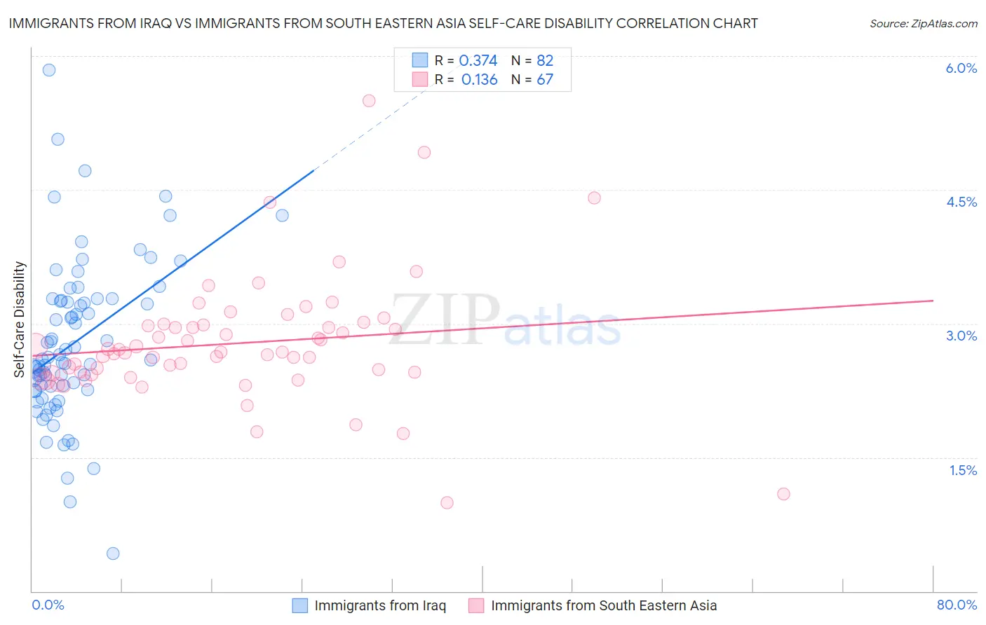 Immigrants from Iraq vs Immigrants from South Eastern Asia Self-Care Disability