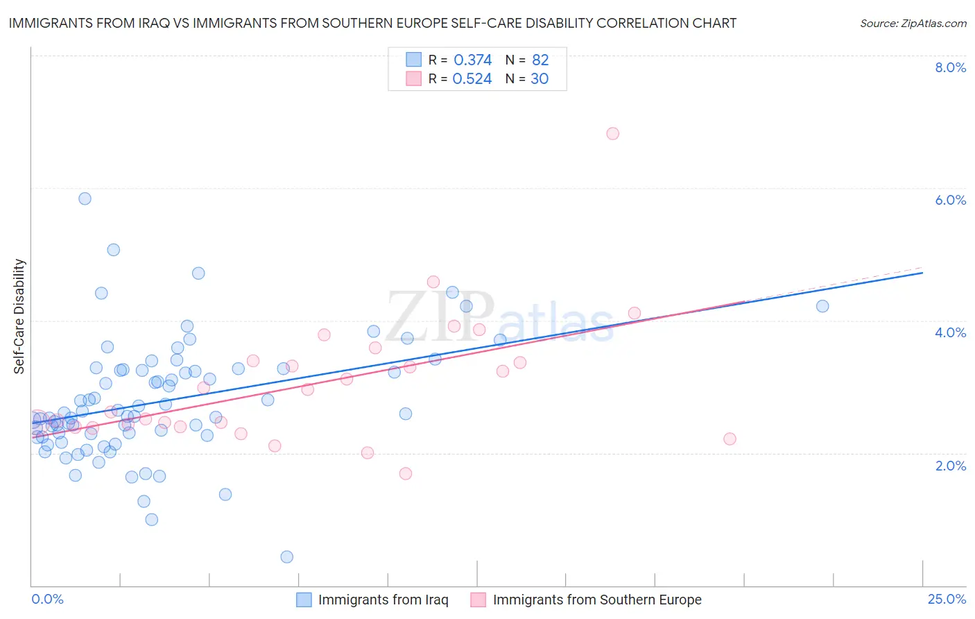 Immigrants from Iraq vs Immigrants from Southern Europe Self-Care Disability