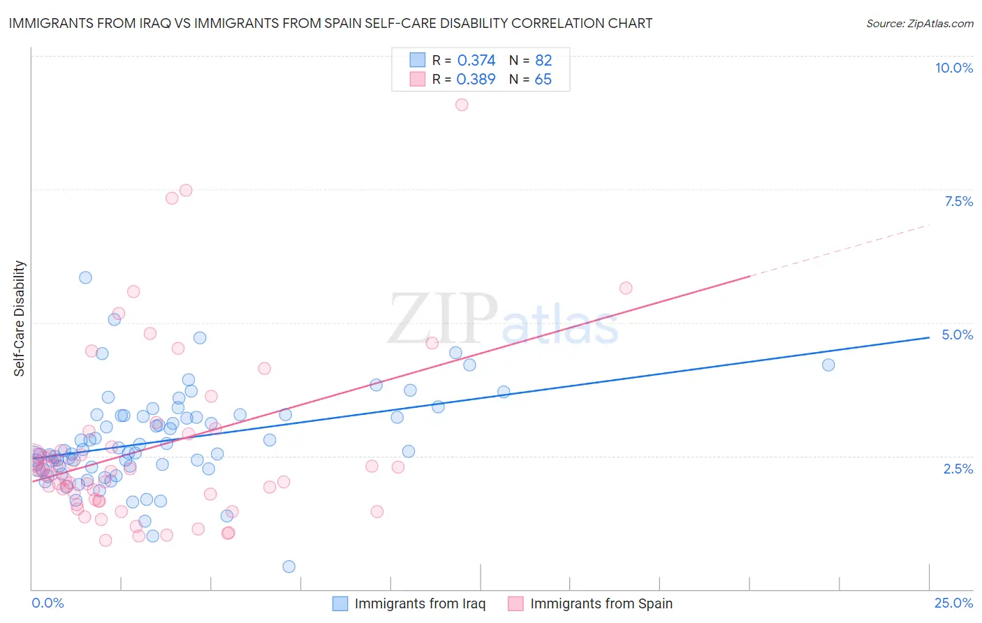 Immigrants from Iraq vs Immigrants from Spain Self-Care Disability