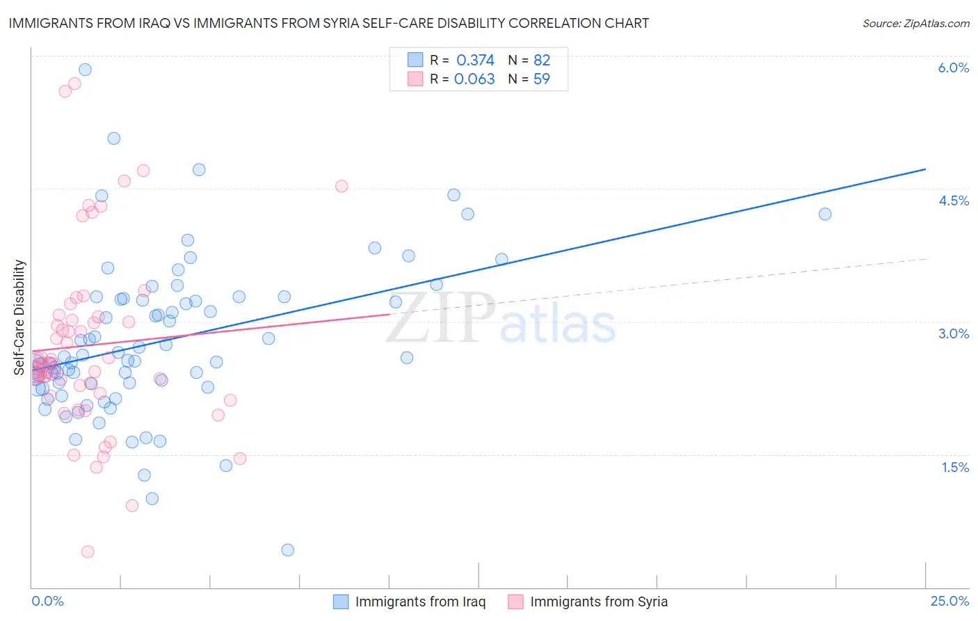 Immigrants from Iraq vs Immigrants from Syria Self-Care Disability