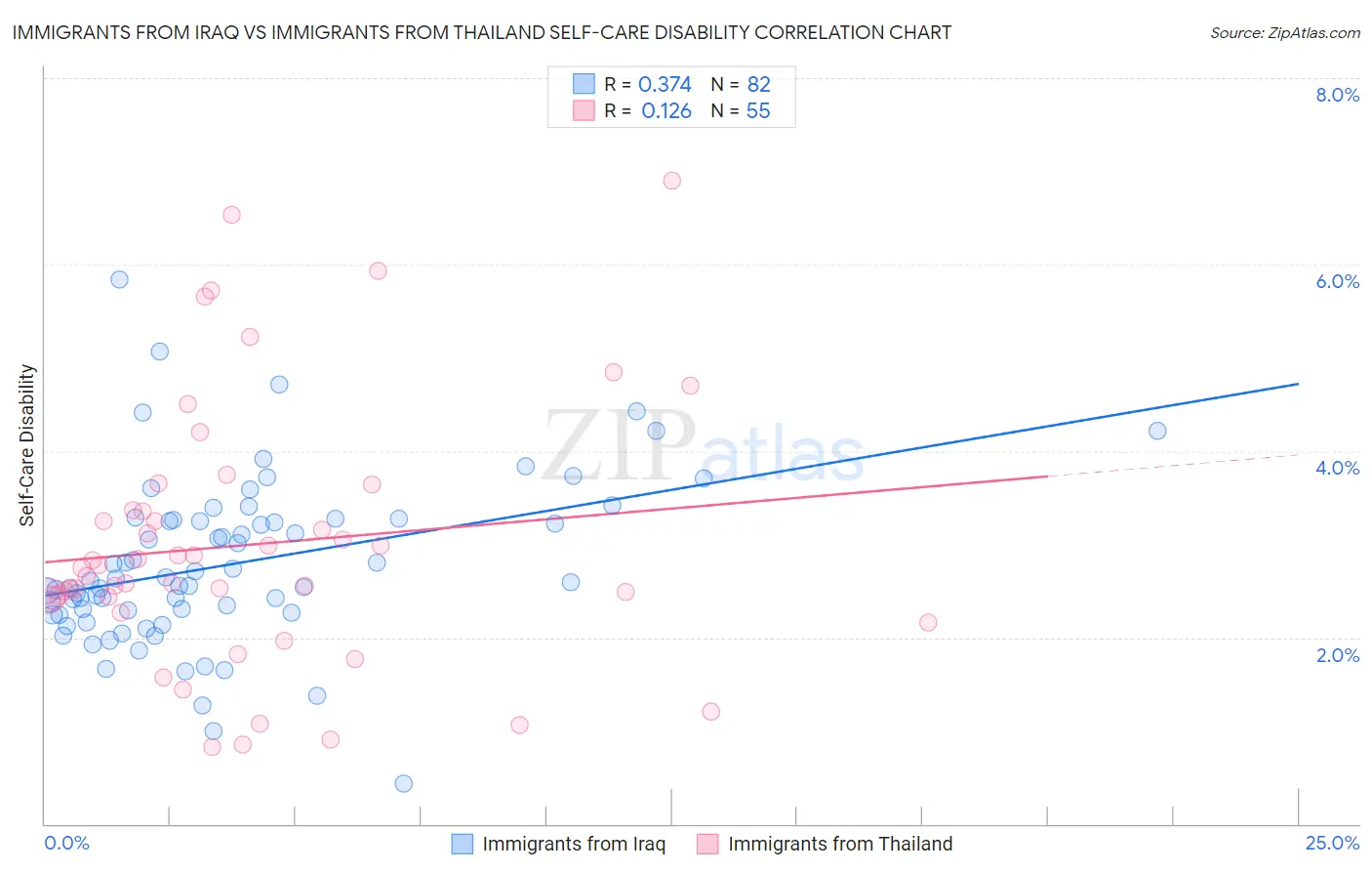 Immigrants from Iraq vs Immigrants from Thailand Self-Care Disability