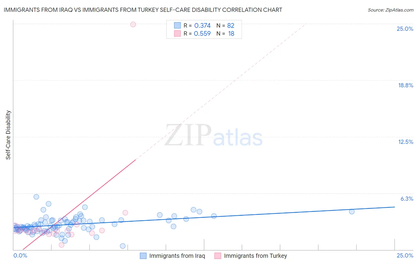 Immigrants from Iraq vs Immigrants from Turkey Self-Care Disability