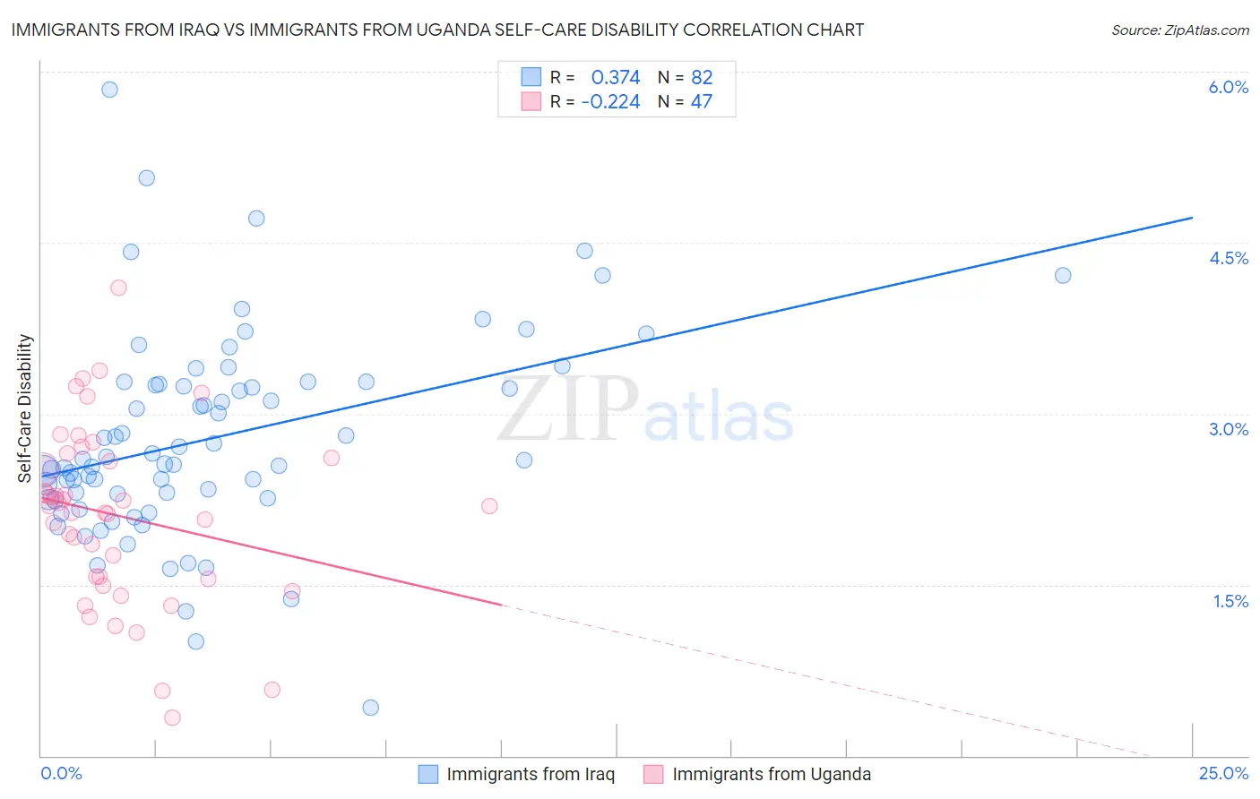 Immigrants from Iraq vs Immigrants from Uganda Self-Care Disability