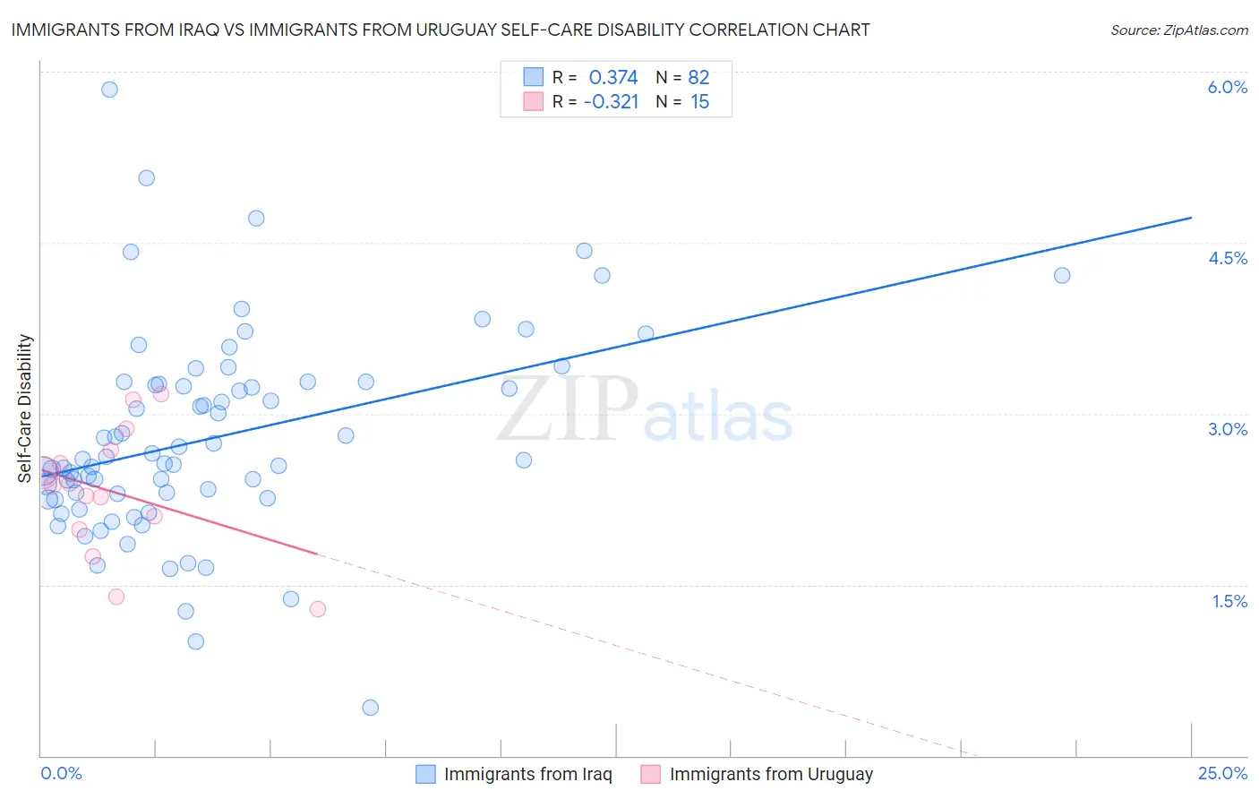 Immigrants from Iraq vs Immigrants from Uruguay Self-Care Disability