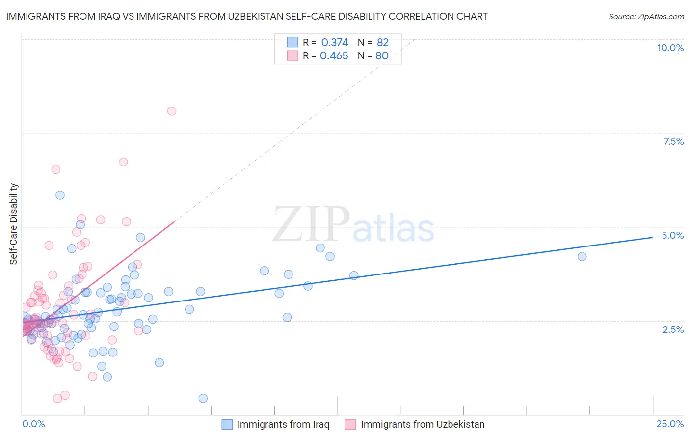 Immigrants from Iraq vs Immigrants from Uzbekistan Self-Care Disability
