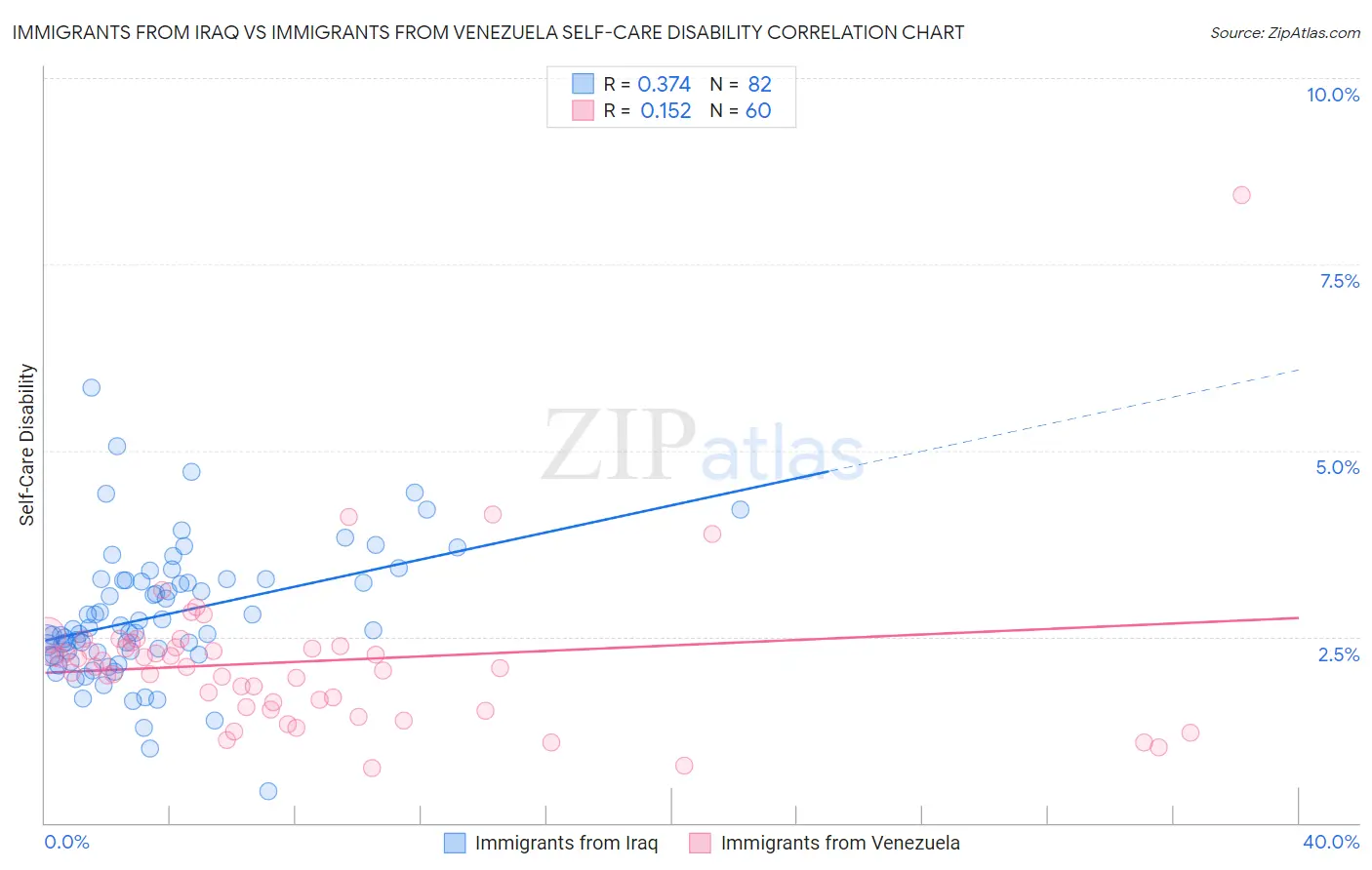 Immigrants from Iraq vs Immigrants from Venezuela Self-Care Disability