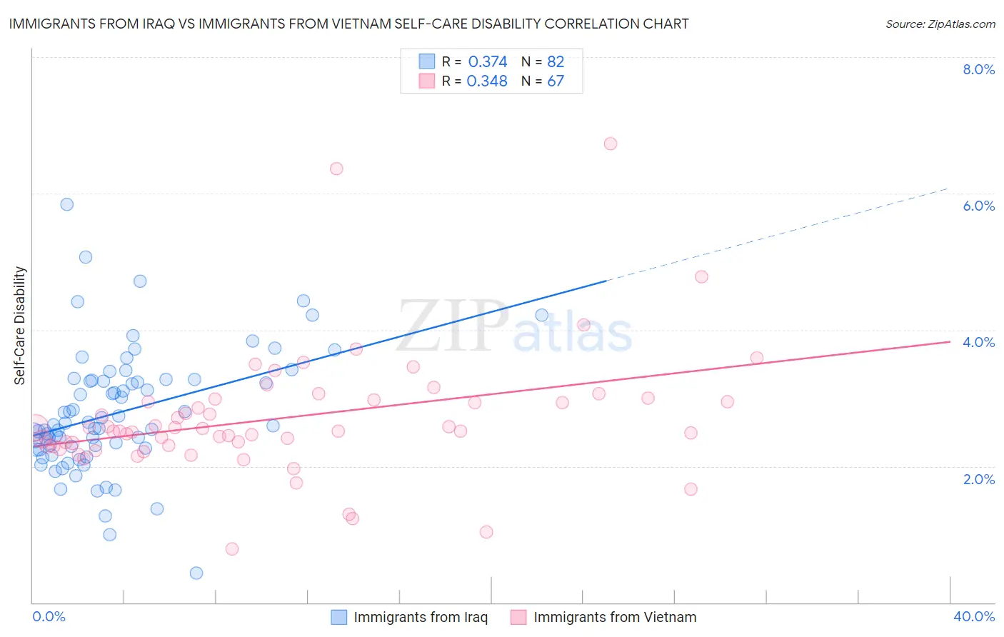 Immigrants from Iraq vs Immigrants from Vietnam Self-Care Disability