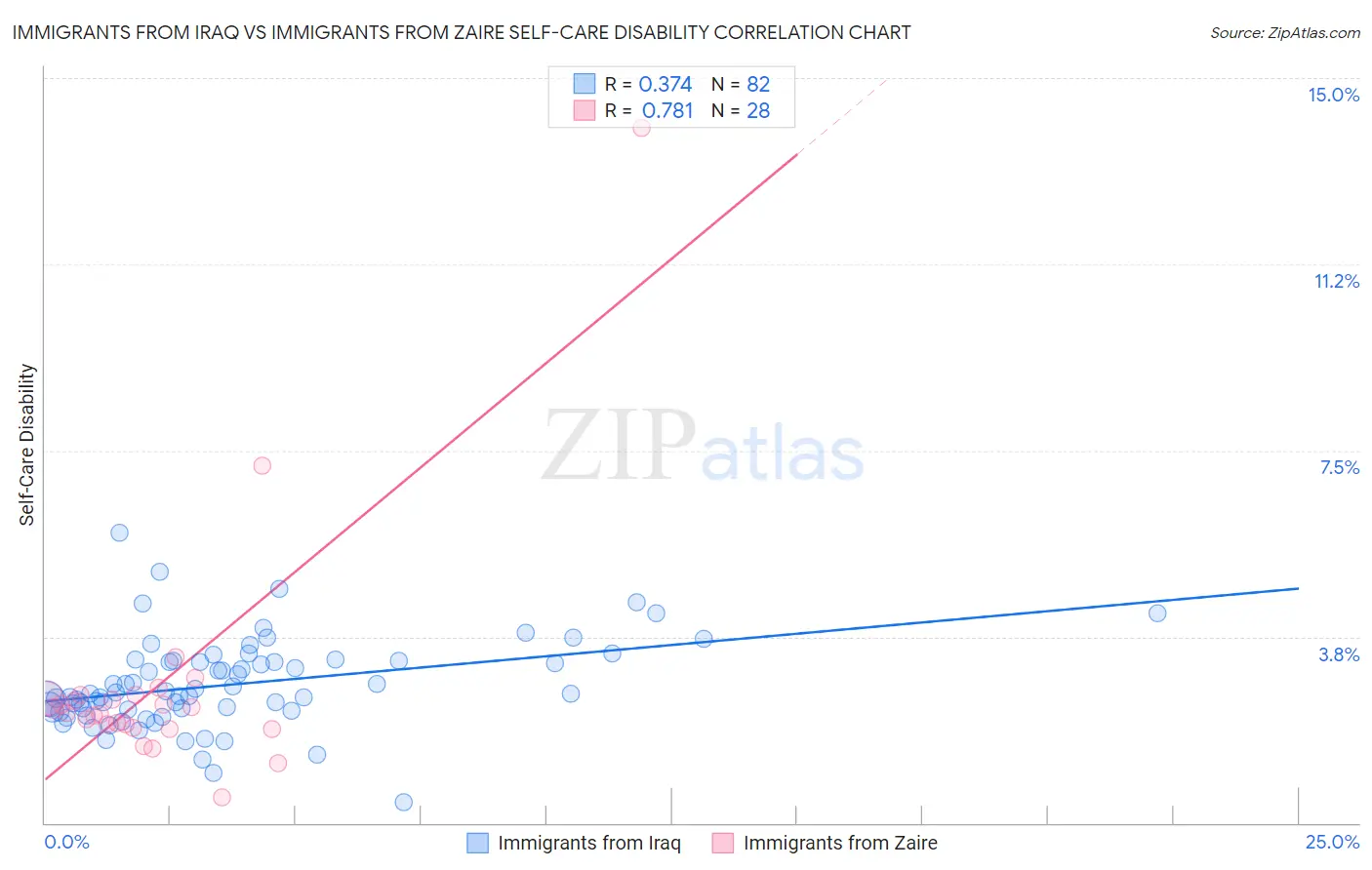 Immigrants from Iraq vs Immigrants from Zaire Self-Care Disability