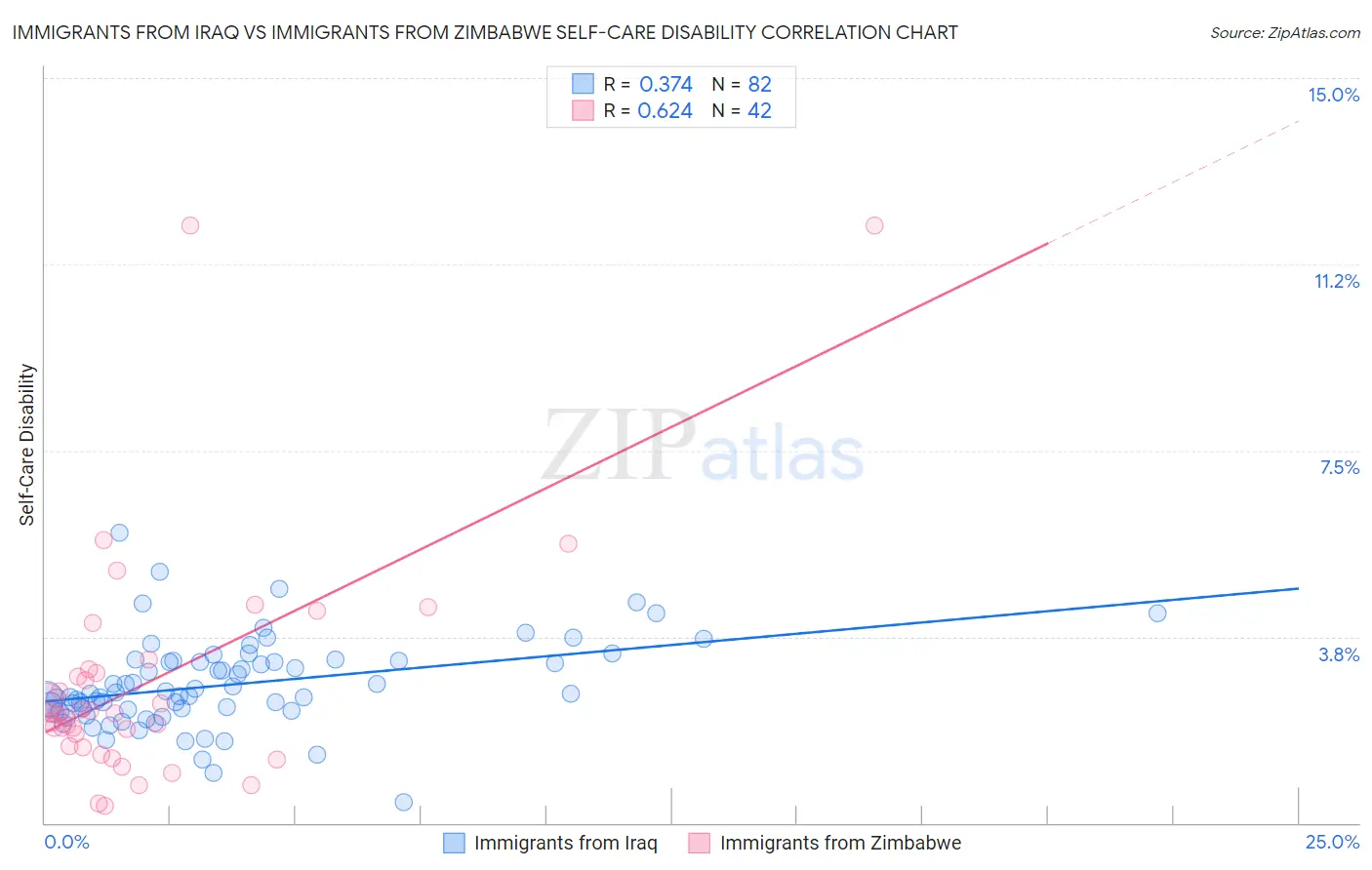 Immigrants from Iraq vs Immigrants from Zimbabwe Self-Care Disability