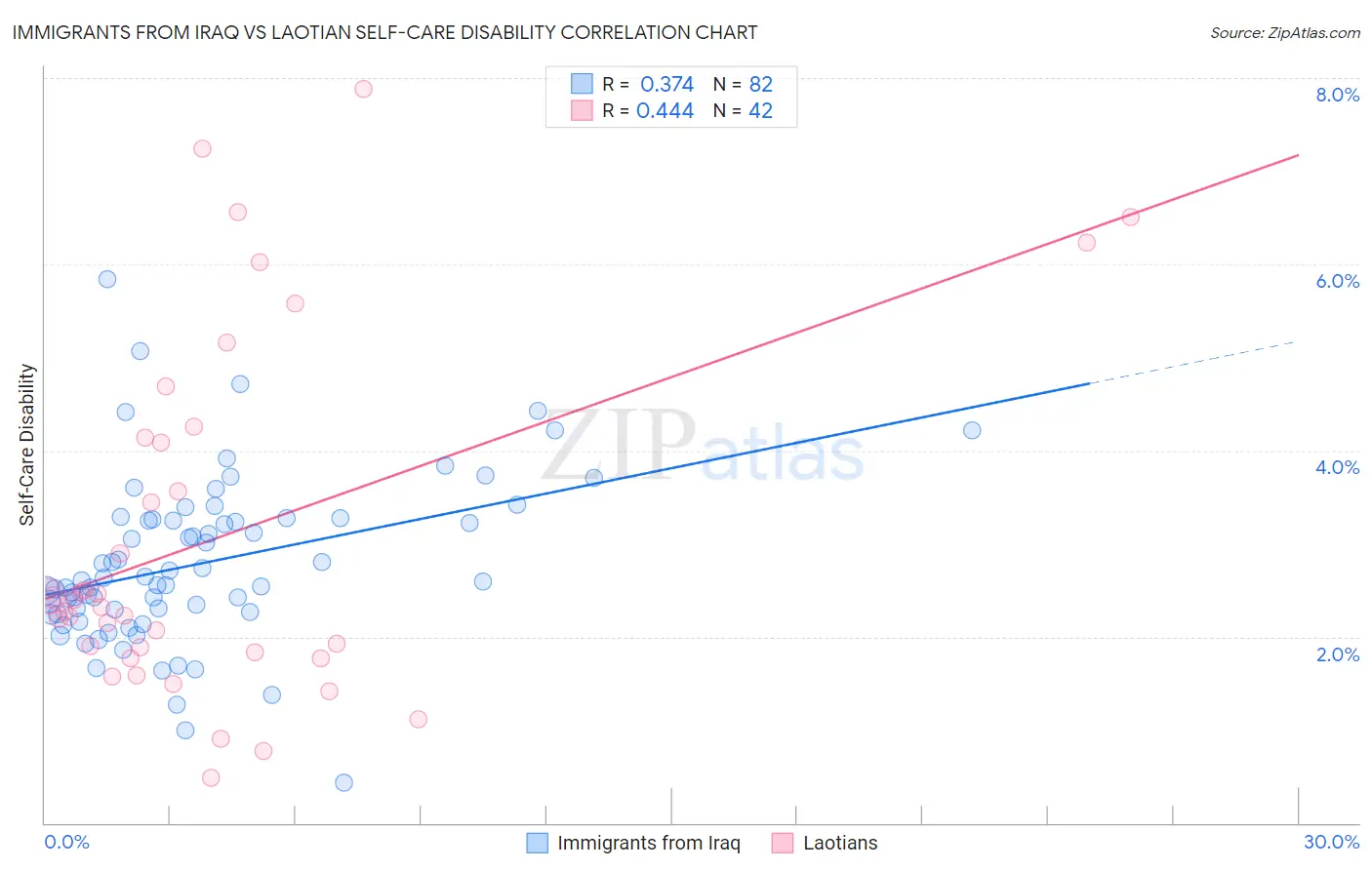 Immigrants from Iraq vs Laotian Self-Care Disability
