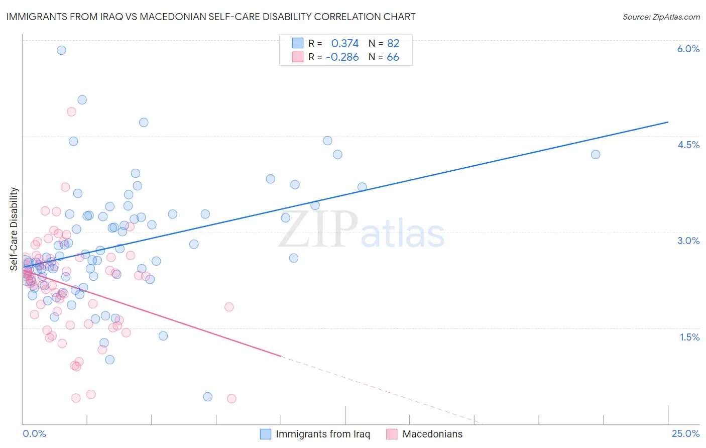 Immigrants from Iraq vs Macedonian Self-Care Disability