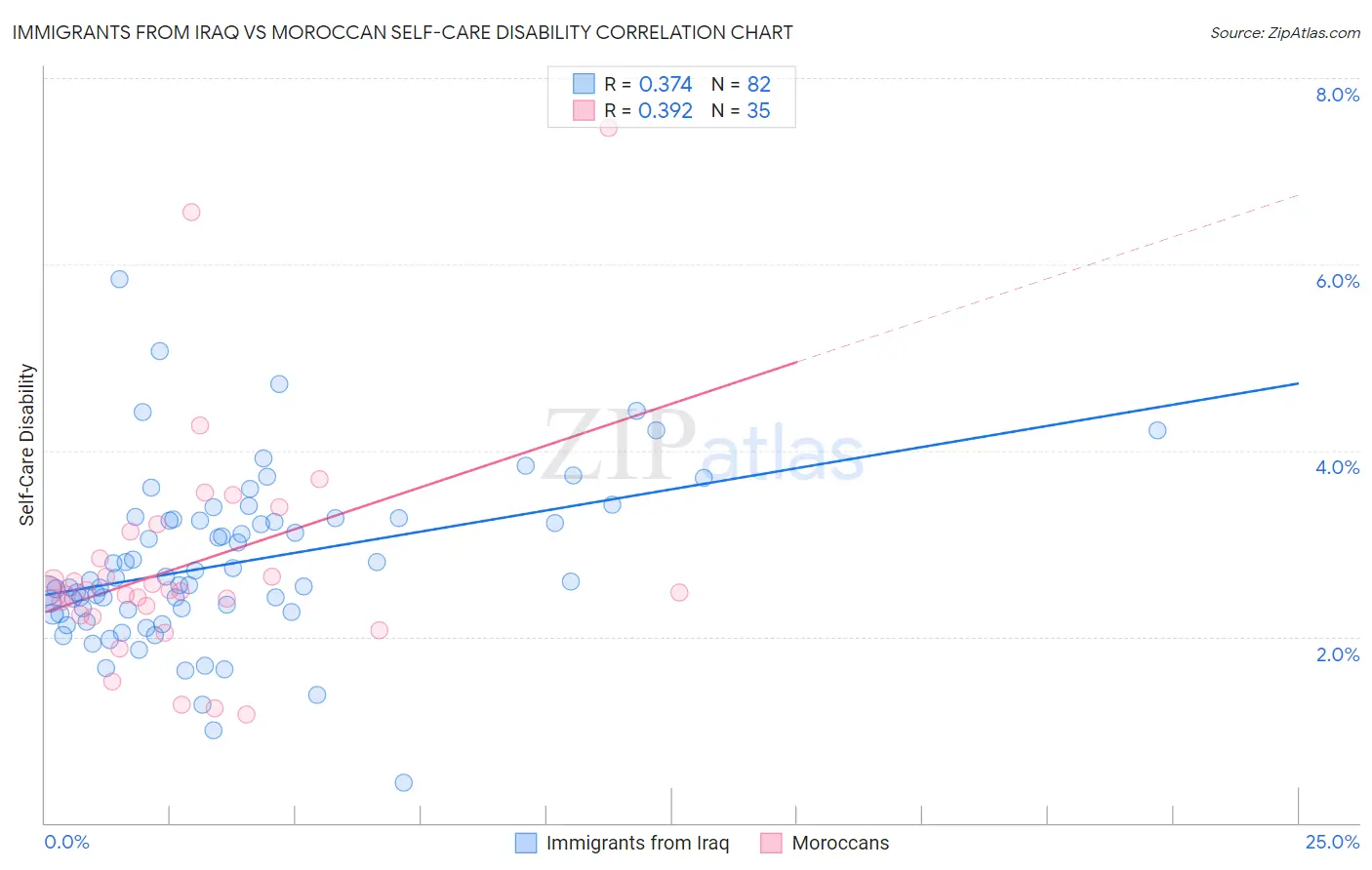 Immigrants from Iraq vs Moroccan Self-Care Disability