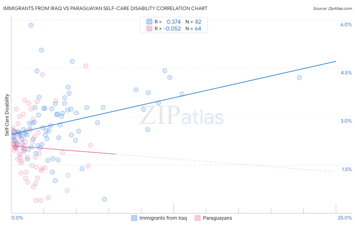 Immigrants from Iraq vs Paraguayan Self-Care Disability