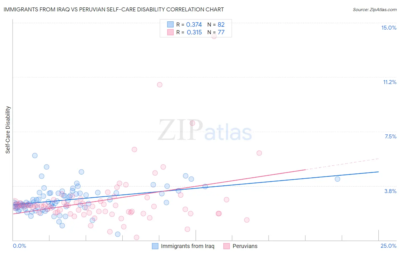 Immigrants from Iraq vs Peruvian Self-Care Disability