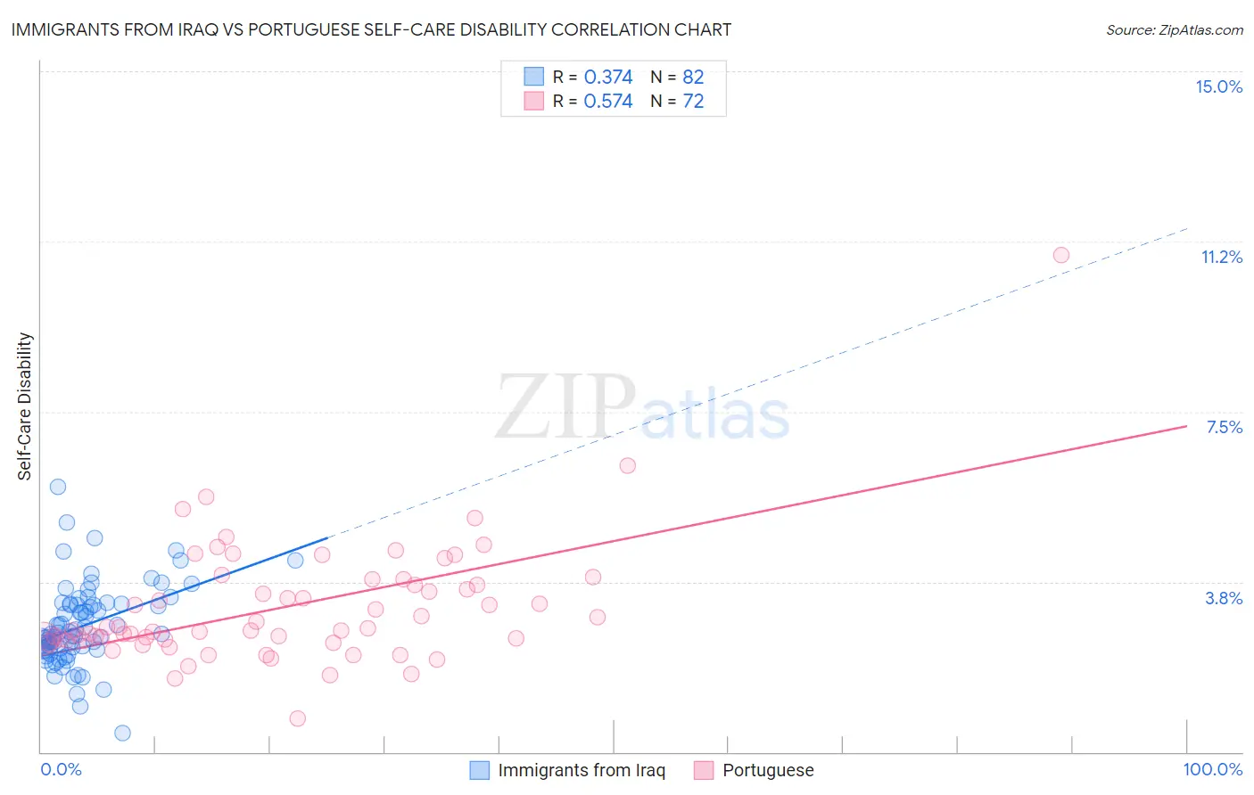 Immigrants from Iraq vs Portuguese Self-Care Disability