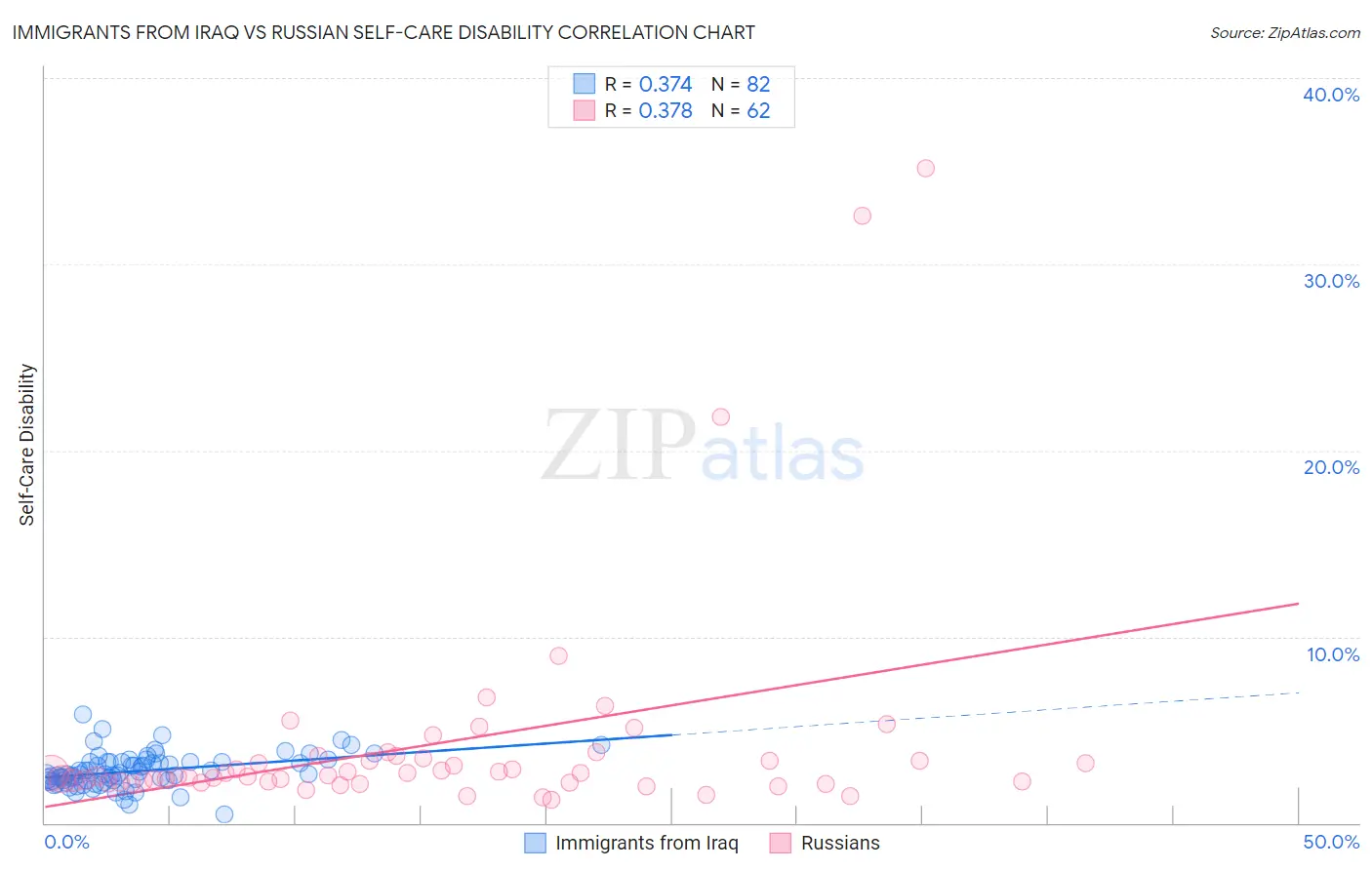 Immigrants from Iraq vs Russian Self-Care Disability