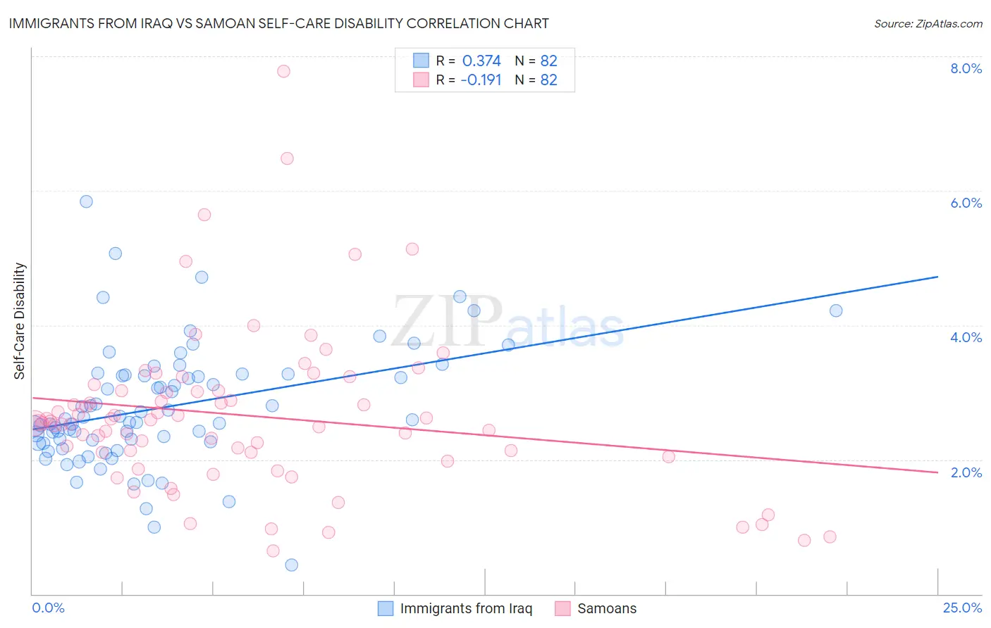 Immigrants from Iraq vs Samoan Self-Care Disability