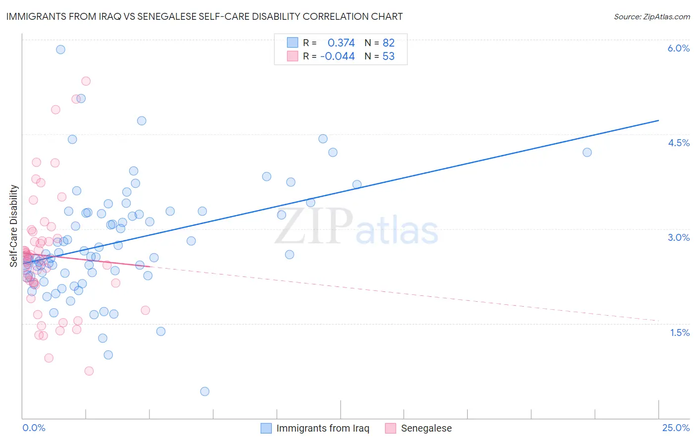 Immigrants from Iraq vs Senegalese Self-Care Disability