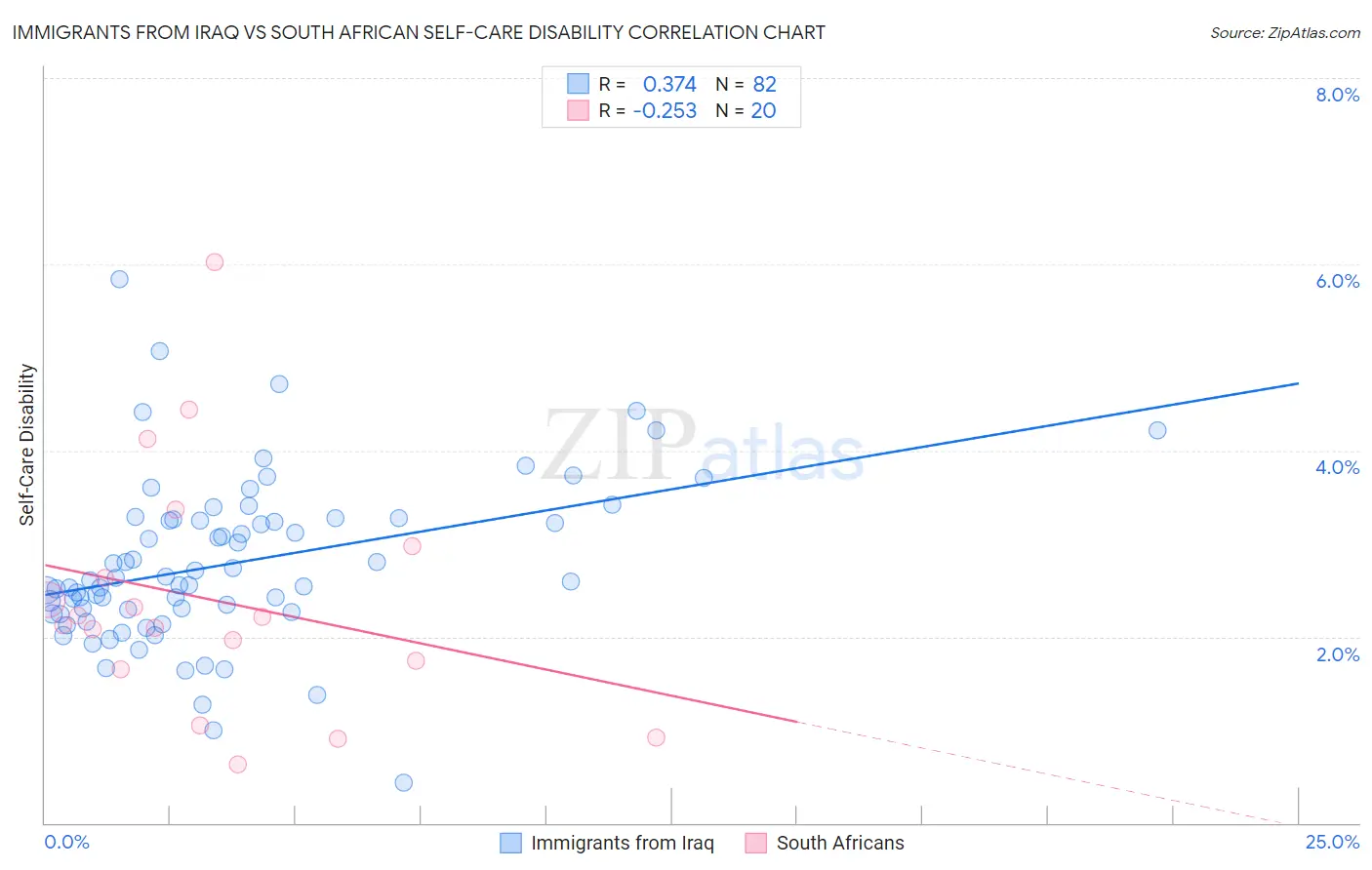 Immigrants from Iraq vs South African Self-Care Disability