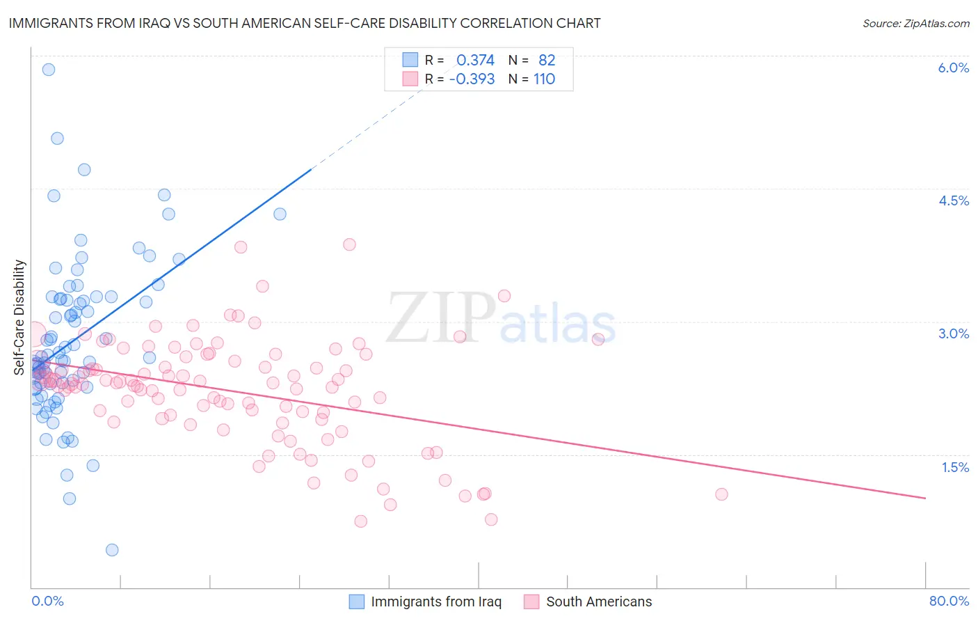 Immigrants from Iraq vs South American Self-Care Disability