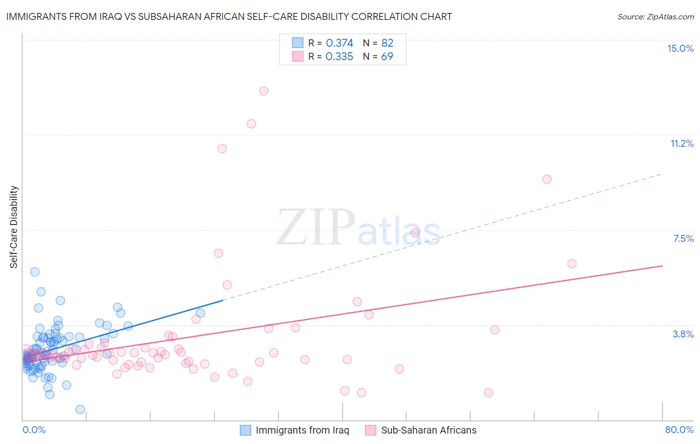 Immigrants from Iraq vs Subsaharan African Self-Care Disability