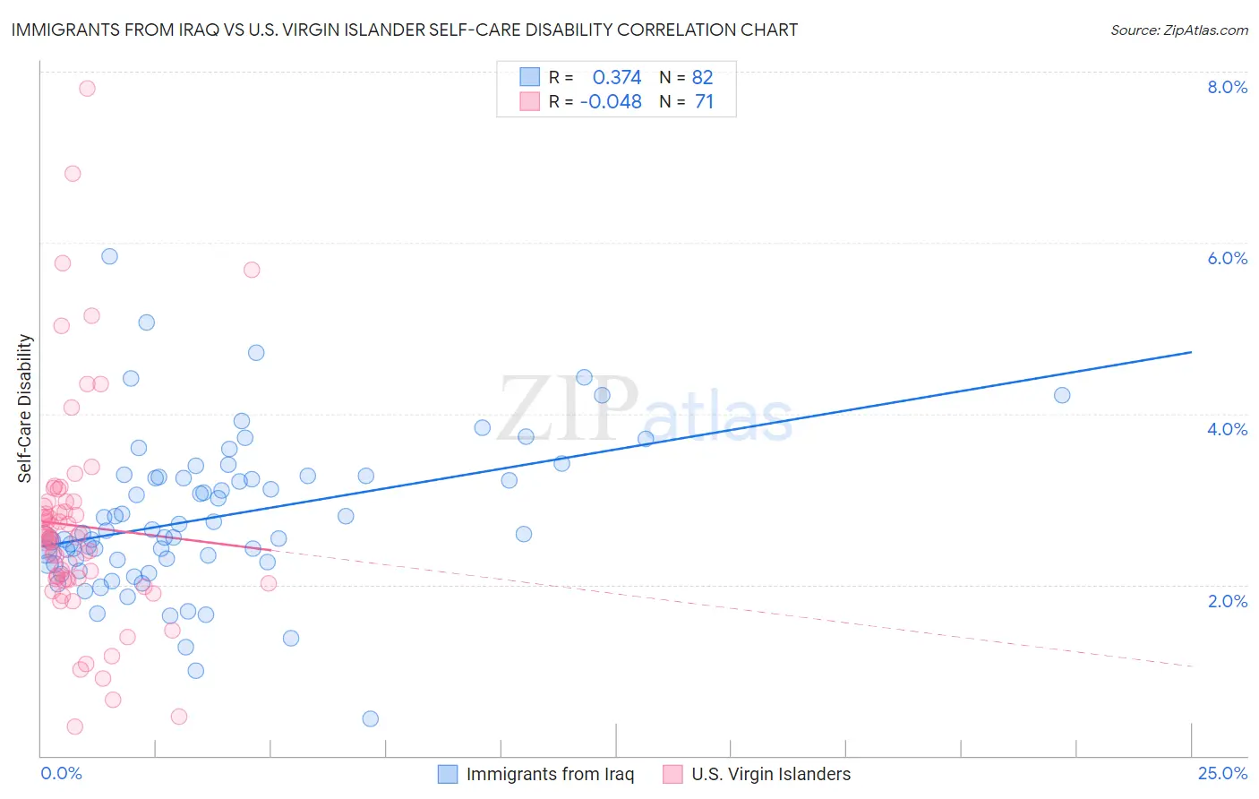 Immigrants from Iraq vs U.S. Virgin Islander Self-Care Disability