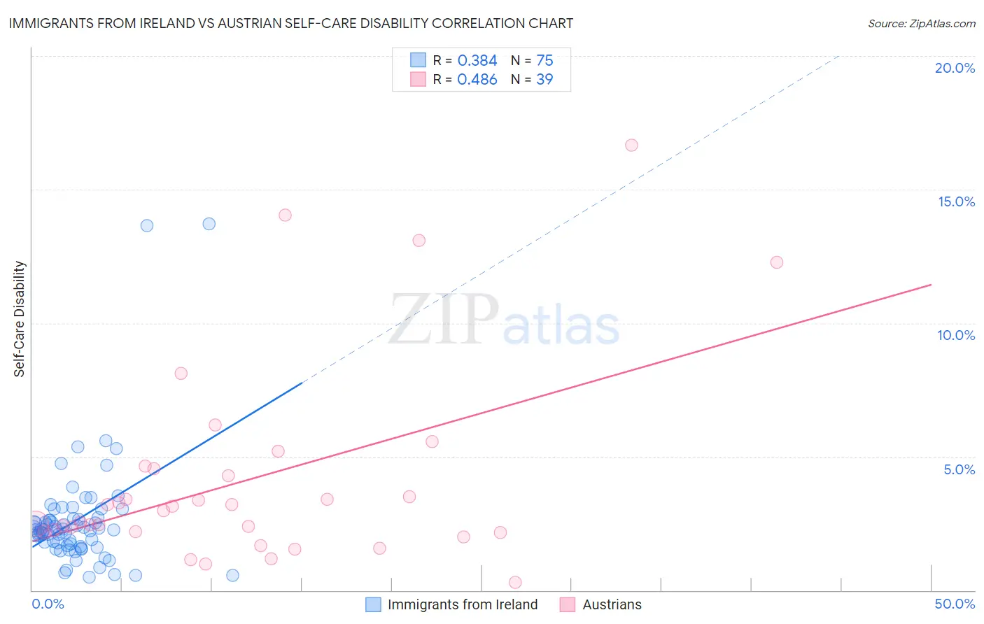 Immigrants from Ireland vs Austrian Self-Care Disability