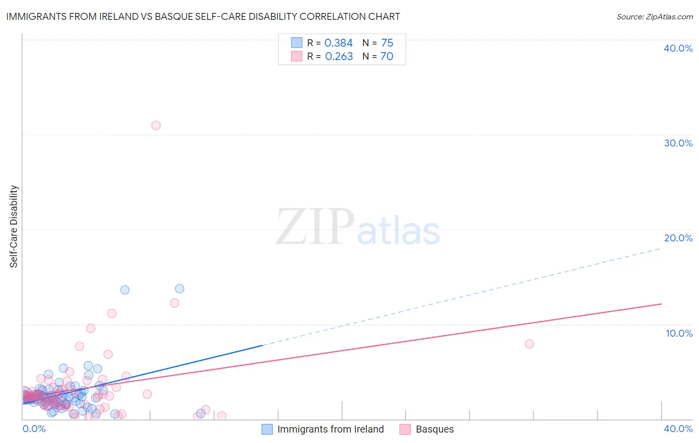 Immigrants from Ireland vs Basque Self-Care Disability