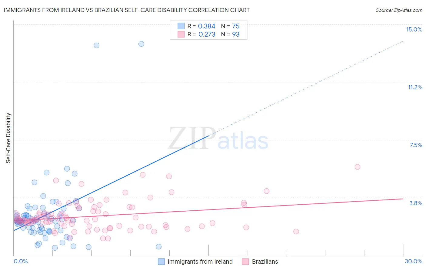 Immigrants from Ireland vs Brazilian Self-Care Disability