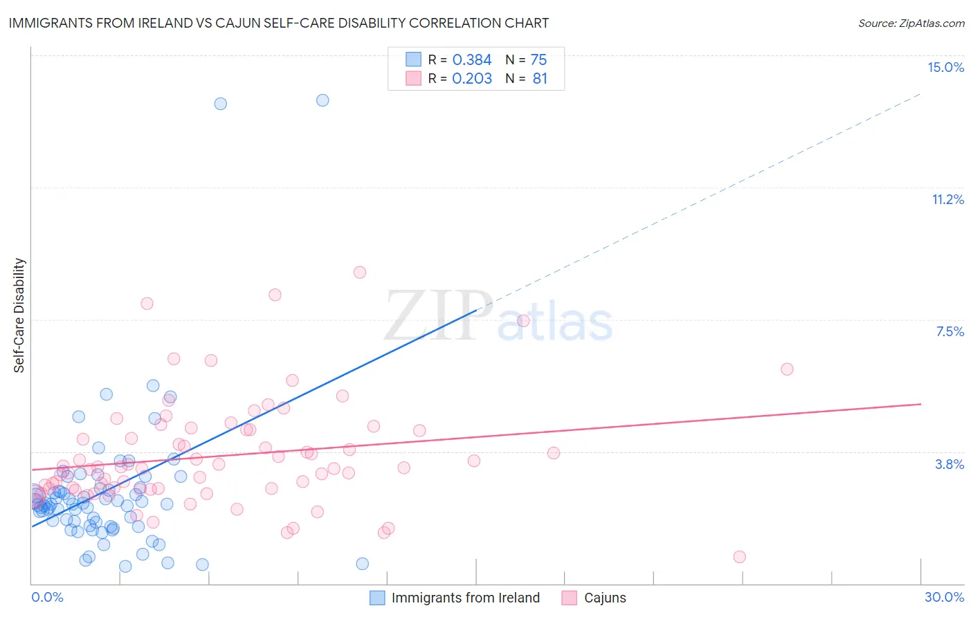 Immigrants from Ireland vs Cajun Self-Care Disability