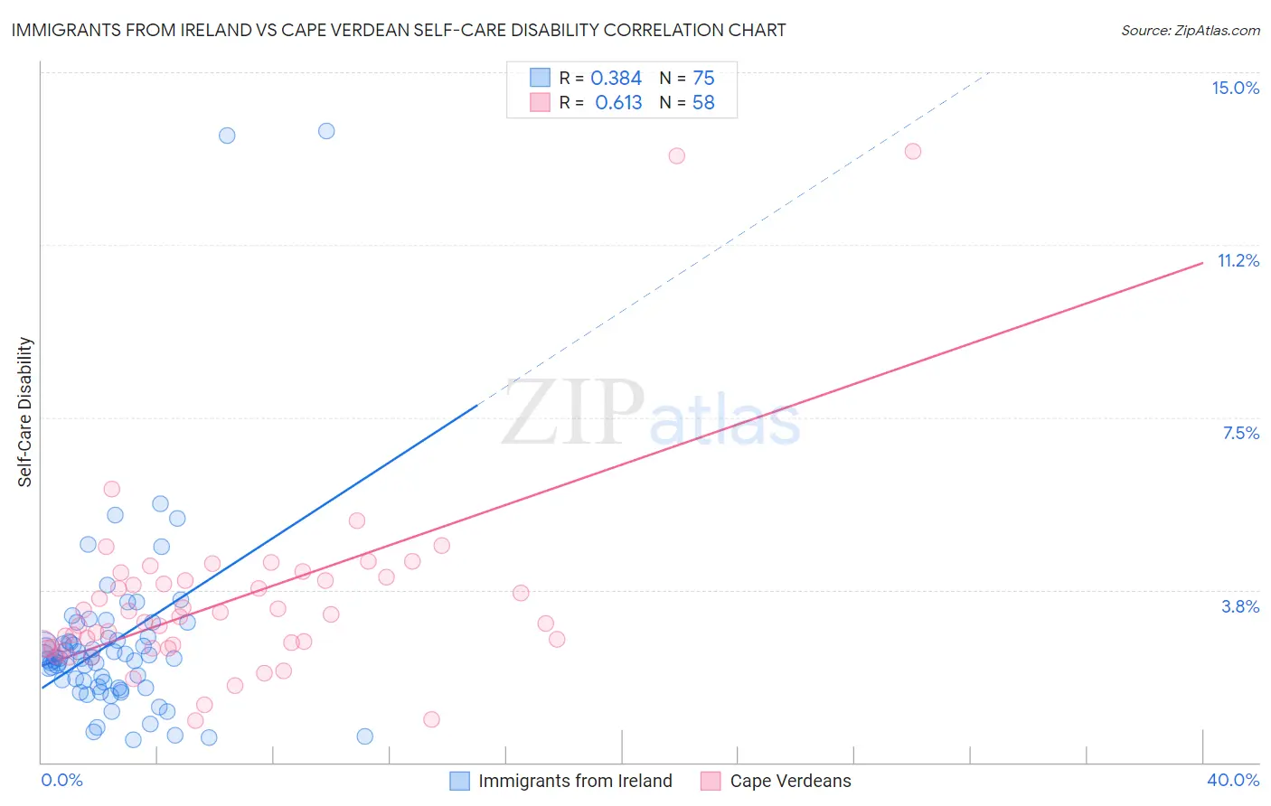 Immigrants from Ireland vs Cape Verdean Self-Care Disability
