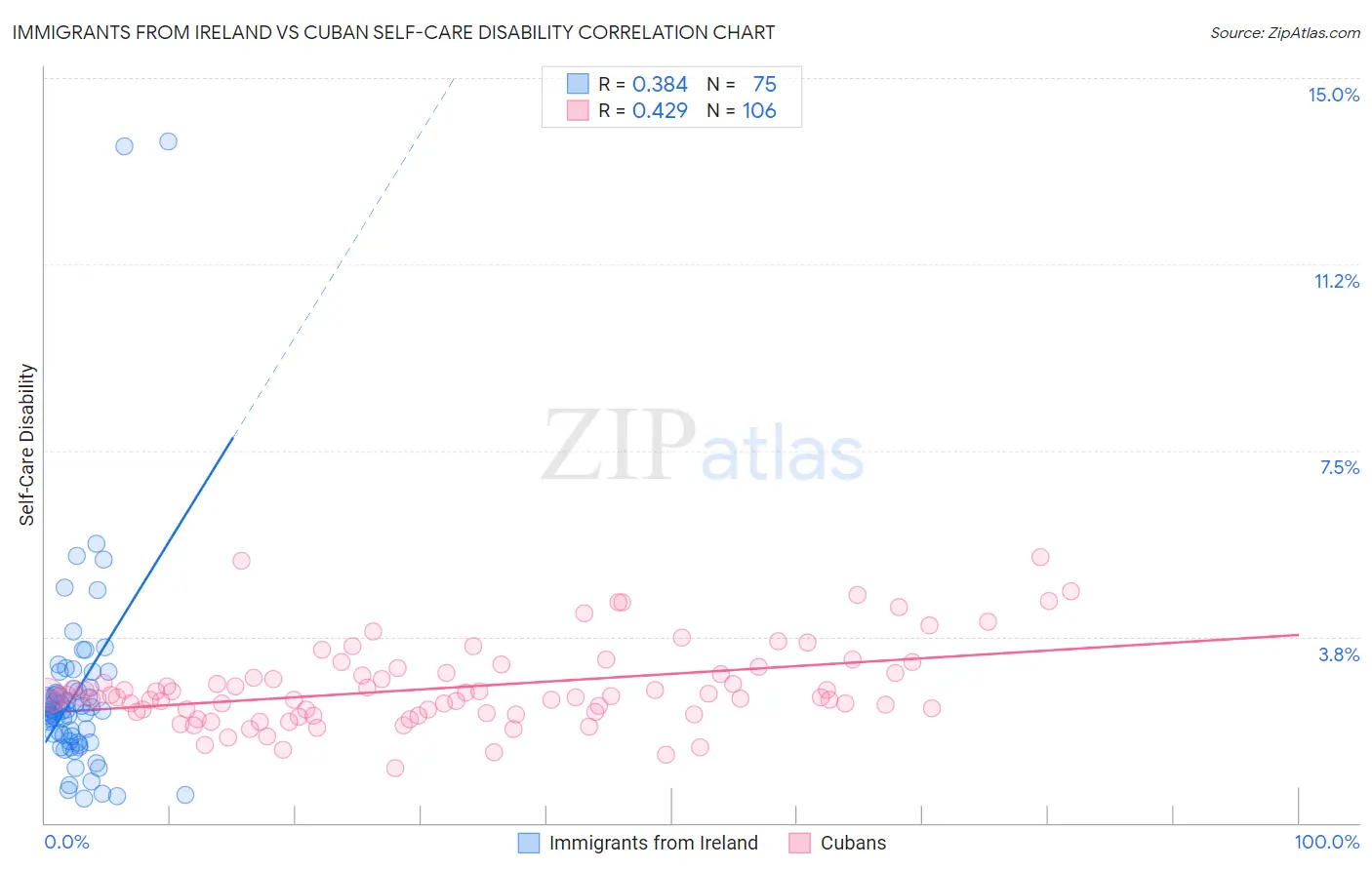 Immigrants from Ireland vs Cuban Self-Care Disability