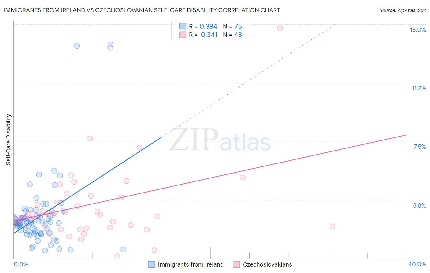 Immigrants from Ireland vs Czechoslovakian Self-Care Disability