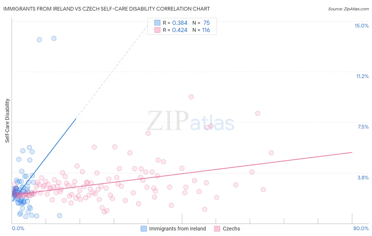 Immigrants from Ireland vs Czech Self-Care Disability