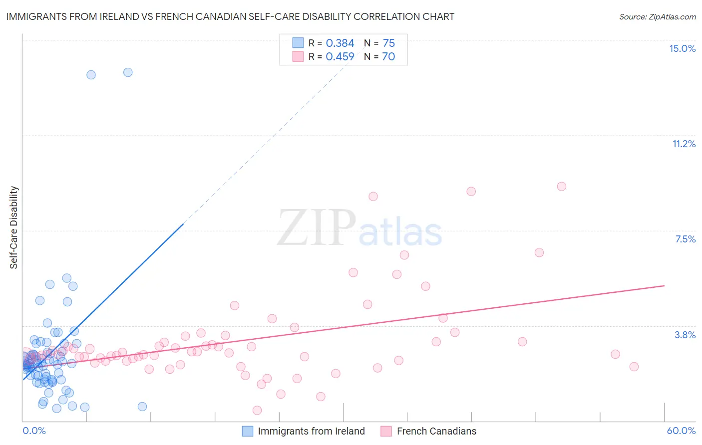 Immigrants from Ireland vs French Canadian Self-Care Disability
