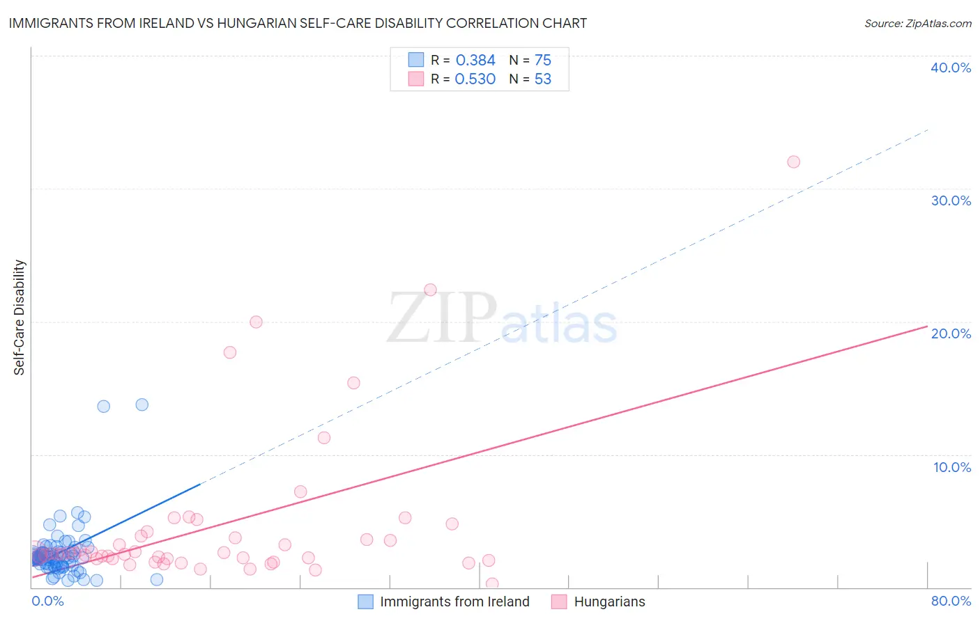 Immigrants from Ireland vs Hungarian Self-Care Disability