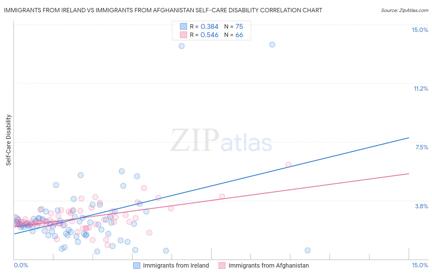 Immigrants from Ireland vs Immigrants from Afghanistan Self-Care Disability