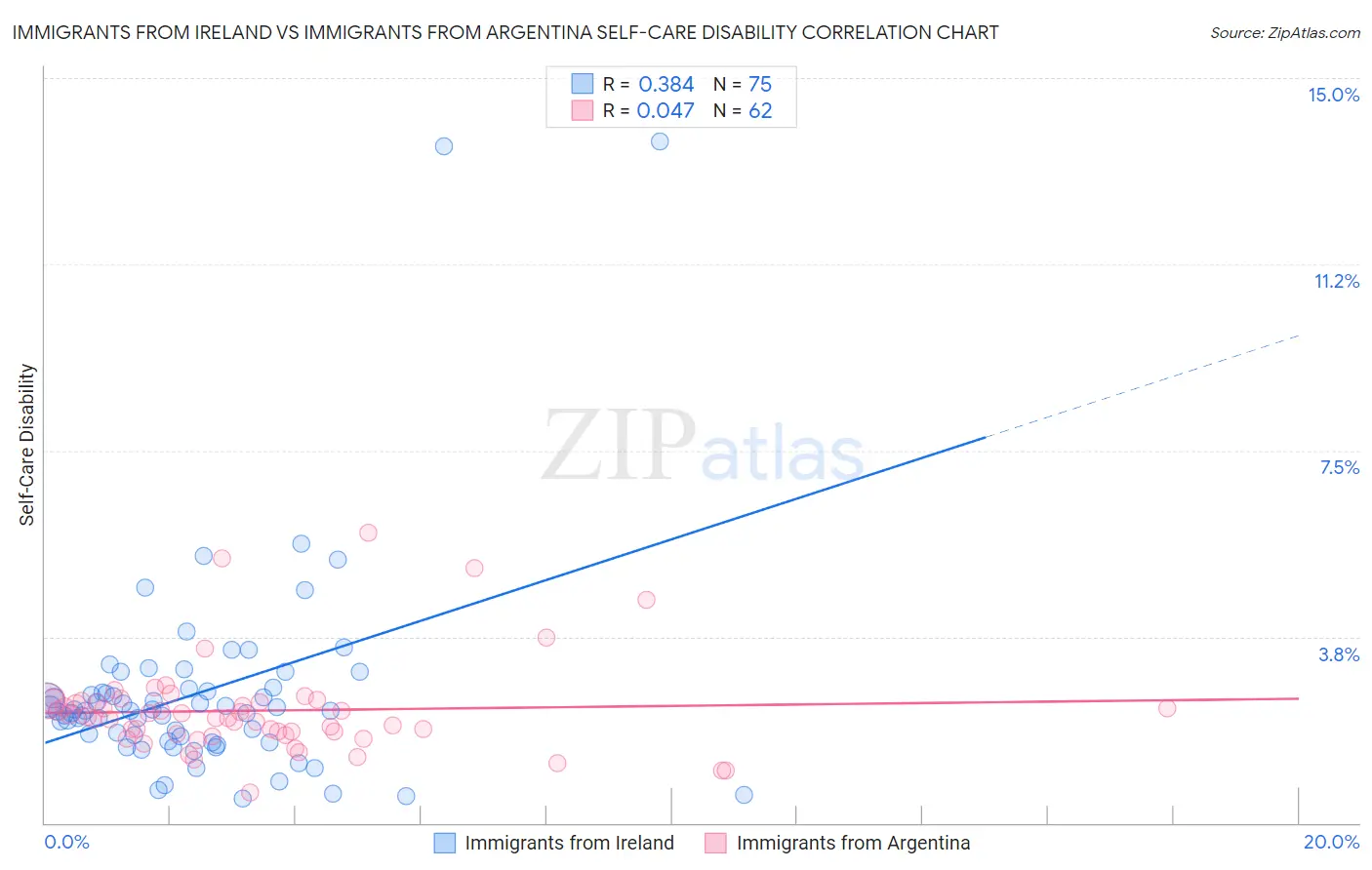 Immigrants from Ireland vs Immigrants from Argentina Self-Care Disability