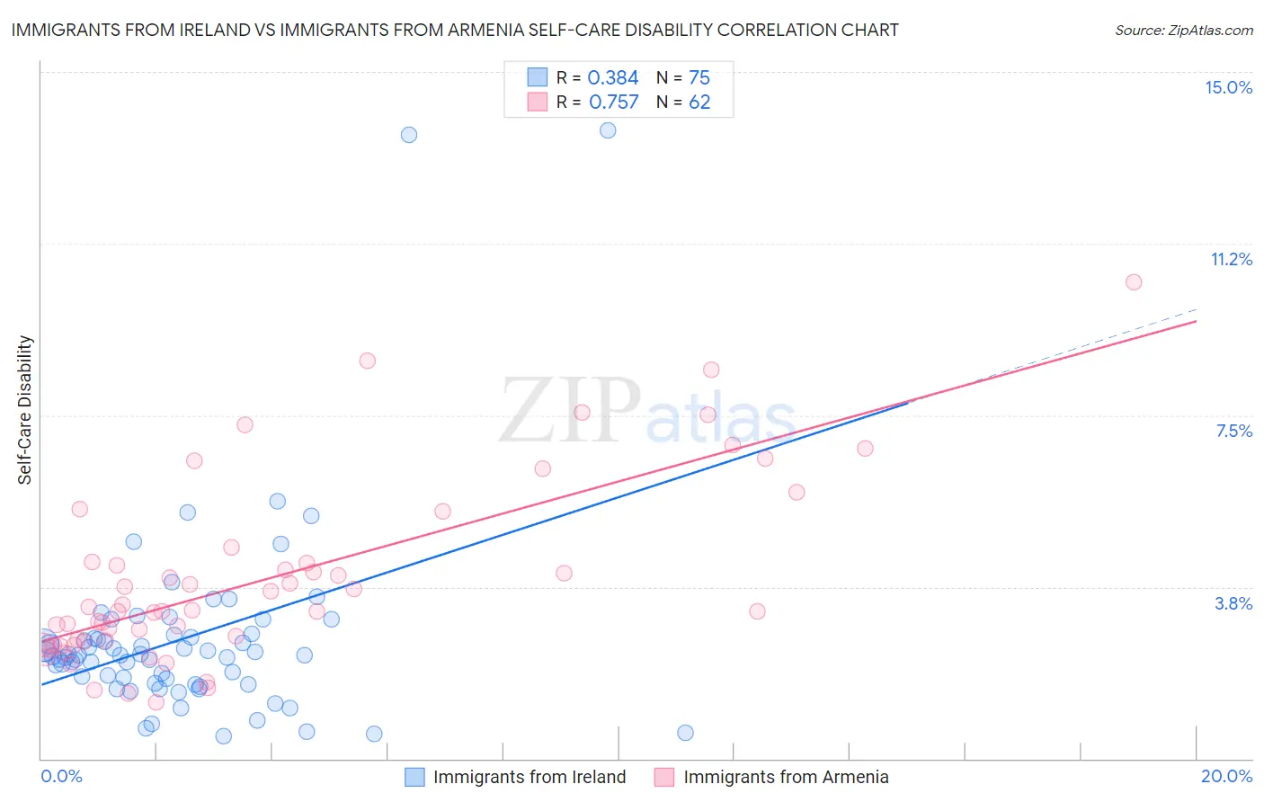 Immigrants from Ireland vs Immigrants from Armenia Self-Care Disability