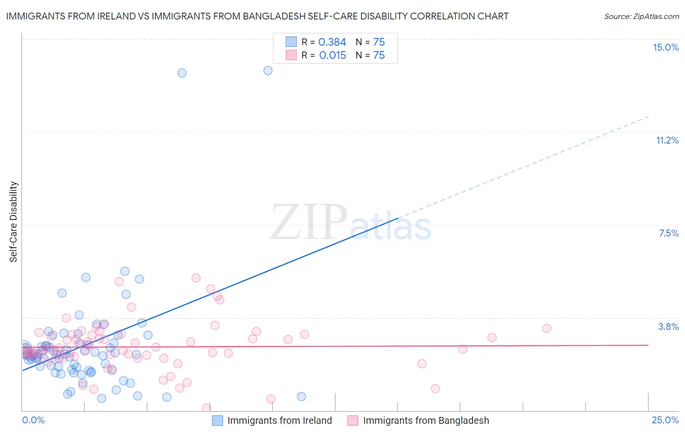 Immigrants from Ireland vs Immigrants from Bangladesh Self-Care Disability
